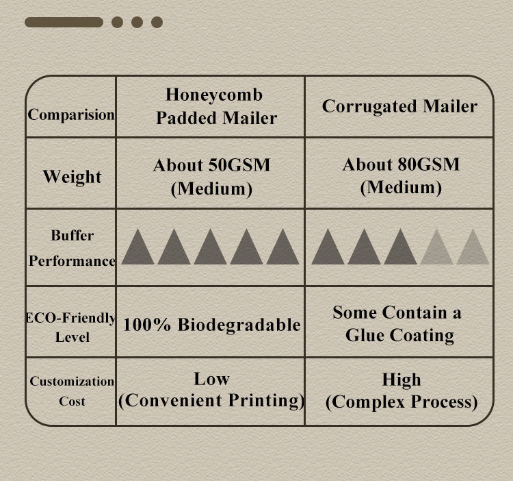Honeycomb Paper Padded Mailer – 100% Recyclable, Plastic-Free Shipping Bag