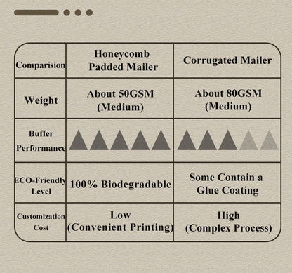 Honeycomb Paper Padded Mailer – 100% Recyclable, Plastic-Free Shipping Bag